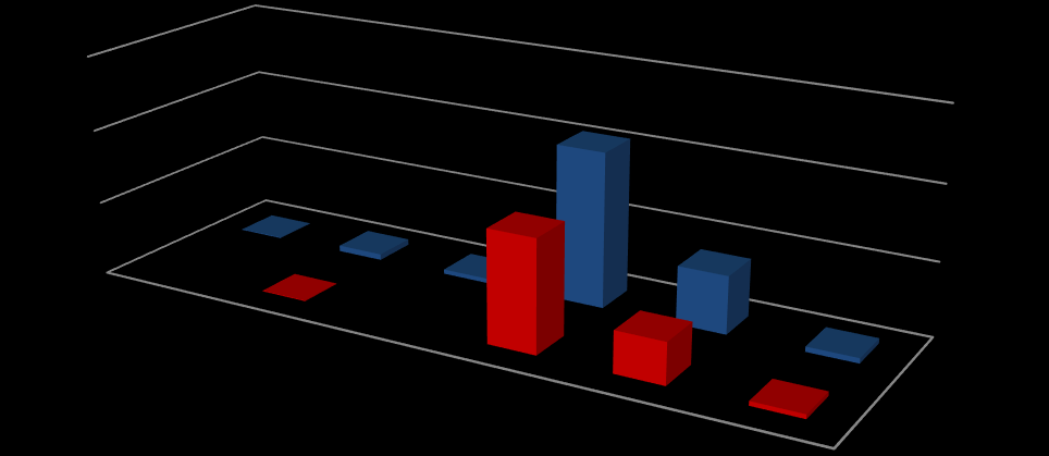 SSM personelinin kadın ve erkek nüfüsuna göre dağılımı ile eğitim durumları aşağıdaki Grafik 3 de gösterilmektedir. 209 1 1 8 6 151 78 56 6 7 KADIN ERKEK Grafik 3: 31.12.