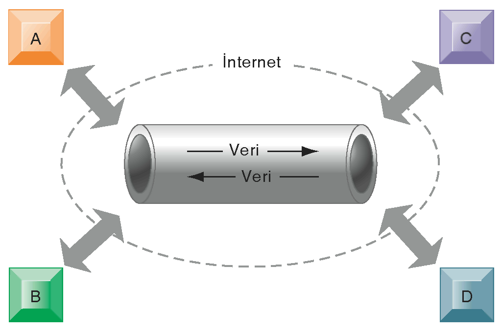 Küresel İnternet İNTERNETİ KULLANAN BİR SANAL ÖZEL AĞ (VPN) Bu VPN, internet üzerinde güvenli tünel bağlantısını kullanarak birbirine bağlanmış bilgisayarın özel ağıdır.