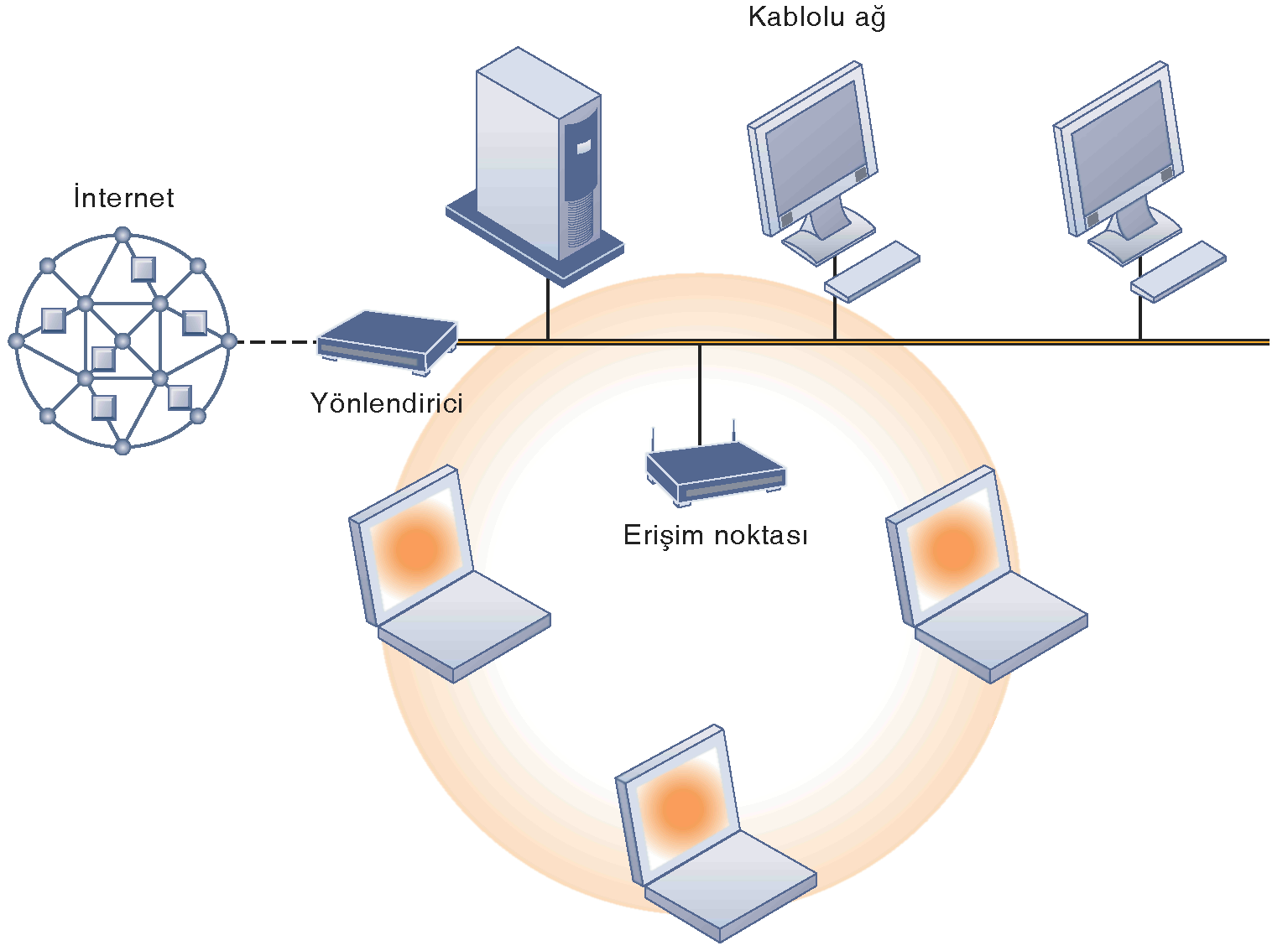Kablosuz Devrim 802.11 KABLOSUZ AĞ ALANI Ağ kartları bulunan mobil dizüstü bilgisayarlar erişim noktasıyla iletişime geçerek kablolu LAN a bağlanabilirler.