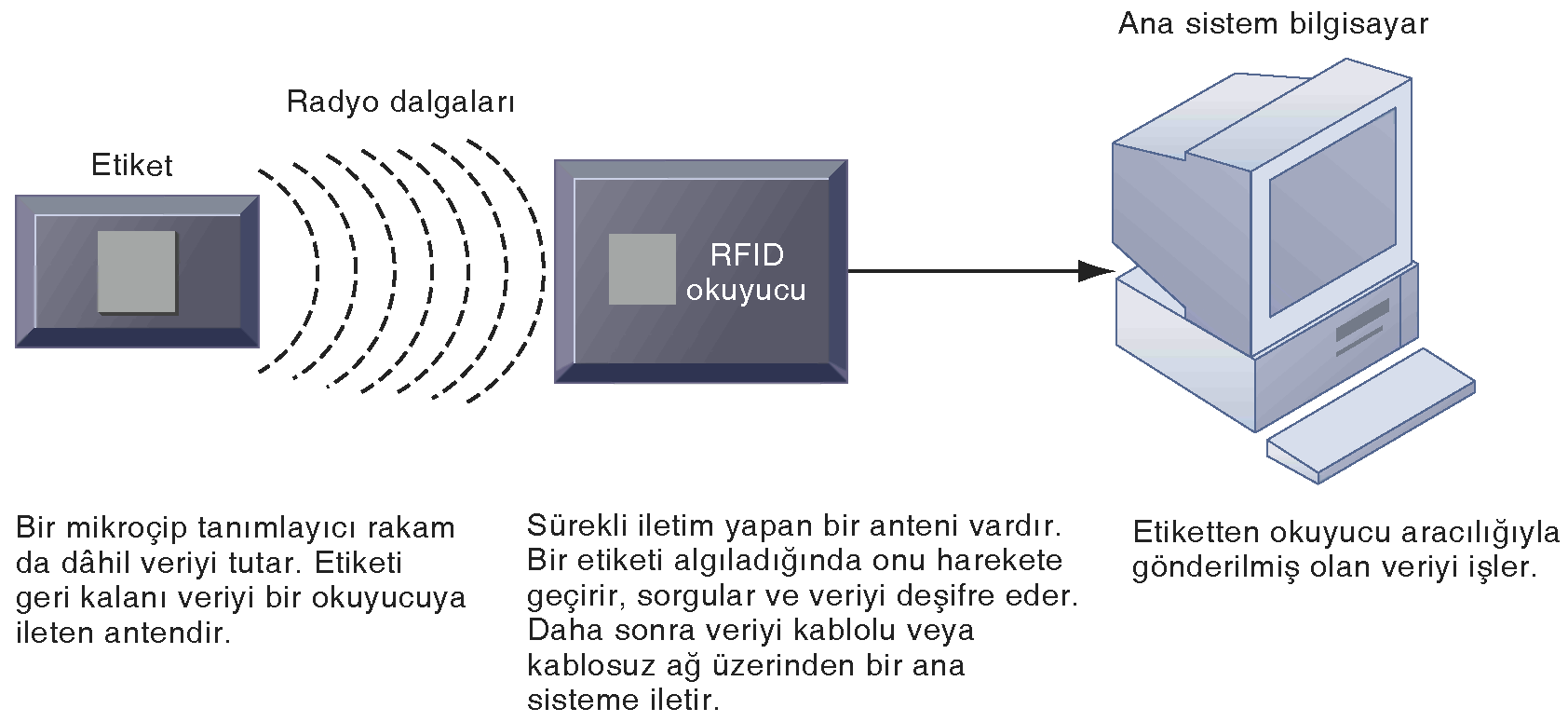 Kablosuz Devrim RFID NASIL ÇALIŞIR ŞEKİL 7-17 41 Ağ kartları bulunan mobil dizüstü bilgisayarlar erişim noktasıyla iletişime geçerek kablolu LAN a bağlanabilirler.