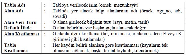 mysql>drop database ogrenci; Tablo Oluşturma (Create Table) Veri tabanı oluşturmada bir sonraki adım, tablo oluşturmaktır. Bunu, create table MySQL komutunu kullanarak yapabiliriz.