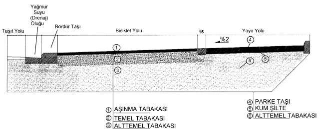 Şekil 4 - Taşıt yolu ile bisiklet yolu arasında