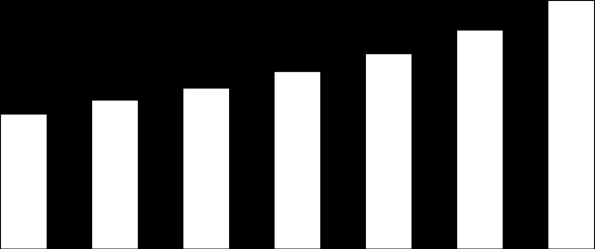 (mn USD) Türkiye Bilişim Teknolojileri Pazarı 2009-2015 (x m $) 10000 9000 8000 7000 6000 5000 4.941 5.453 5.897 CAGR(05-10T): %17 6.503 7.161 8.038 9.