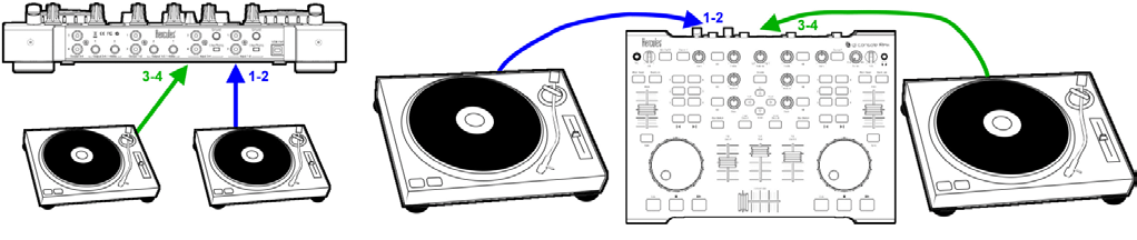 DJ Console Rmx Bağlantıları (2/2) Odio girişleri 4-kanal giriş = 2 stereo giriş 1-2 girişleri, eğer DJ Kaynak 1 düğmesini çevirirse, DJ Console Rmx sol deckinde çalınacak olan harici odio kaynağını