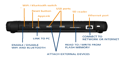 Cihaz Genel Bakış Arka Panel Ethernet konektörü SD Kart Girişi 2 USB giriş Mini USB kullanımda değildir Sıfırlama Düğmesi WiFi/Bluetooth anahtarı Sıfırlama anahtarı AppLink USB