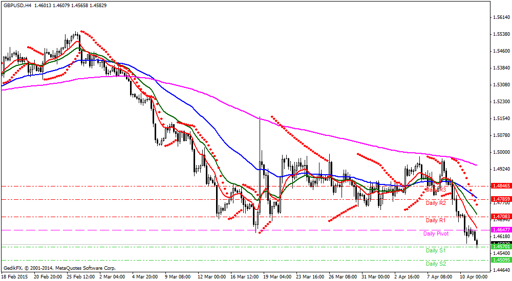 GBPUSD [Sterlin - US Dolar] Teknik Analiz Günlük Pivot Analiz R3 1.4923 R2 1.4785 R1 1.4708 MR2 1.4747 MR1 1.4678 1.4647 MS1 1.4609 MS2/MR1 S1 1.4570 MS2 1.4540 S2 1.4509 S3 1.4371 1.4712 1.4725 1.