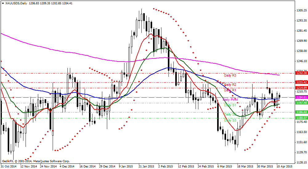 XAUUSD [Altın Ons - US Dolar] Teknik Analiz Günlük Pivot Analiz R3 1238 R2 1221 MR2 1218 R1 1214 MR1 1209 MS1/MR2 1204 MS1 1201 S1 1197 MS2 1192 S2 1187 S3 1170 1,194 1,210 1,193 1,208 10 ma 21 ma 55