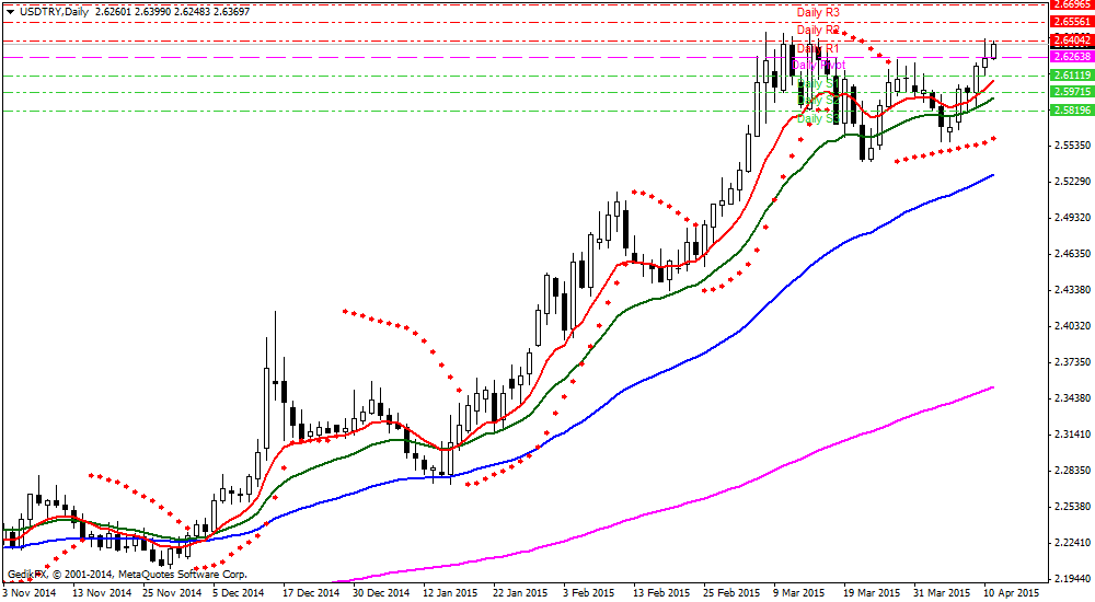 USDTRY [US Dolar-Türk Lirası] Teknik Analiz Günlük Pivot Analiz R3 2.6847 R2 2.6555 MR2 2.6480 R1 2.6404 MR1 2.6334 MS1/MR2 2.6263 MS1 2.6188 S1 2.6112 MS2 2.6042 S2 2.5971 S3 2.5679 2.6181 2.6415 2.