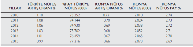 edeceğinin göstergesidir. KONUT PİYASASINDA TÜRKİYE DEKİ SON DURUM Bir başka göstergede de, Konya da ekim ayında kamu bankaları tarafından kullandırılan kredi miktarı 5.629.