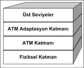 Şekil ATM Katmanları ATM Hizmet Sınıfları ATM hizmetleri bit akışına göre sınıflandırılır: CBR (Continuous Bit Rate): Sabit bit akışı gereksinimi olan video ve ses aktarımlarında kullanılır.