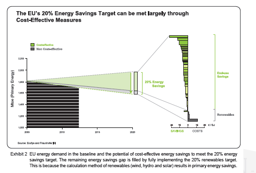 AB 2020 için % 20 Enerji Tasarrufu hedefliyor.