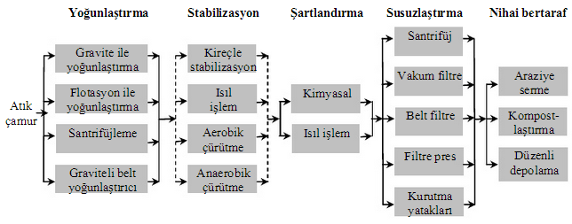 Arıtma işlemleri sonucu oluşan katı madde ve çamurların özellikleri Arıtma işlemleri sonucu oluşan katı madde ve çamurların özellikleri Çamur İçerisindeki Suyun Dağılımı Serbest su: Çamur