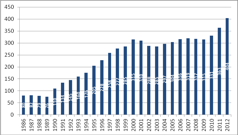 İşlem Gören Şirket Sayısı İMKB de işlem gören şirket sayısı 1986 yılında 80 iken, 2012 yılında bu rakam 404 e çıkmıştır (Grafik 2.3).