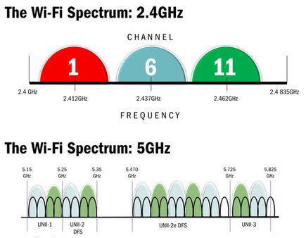 2.Ghz ve 5 Ghz Boş Kanal Sayıları 3