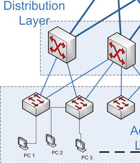 Yapılmaması Gerekenler Distributon Switch i sadece yönlendirme yapmak için kullanmak! Yapılan Hatalar: -> Erişim kontrol listeleri (ACL) kullanmamak!