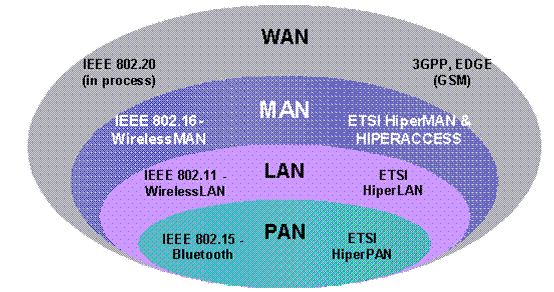 Kablosuz Ağ Alanları Tüm coğrafik ağ tiplerinin kendilerine ait kablosuz erişim standartları vardır Günümüzde yaygın olarak kullanılan 3 kablosuz ağ
