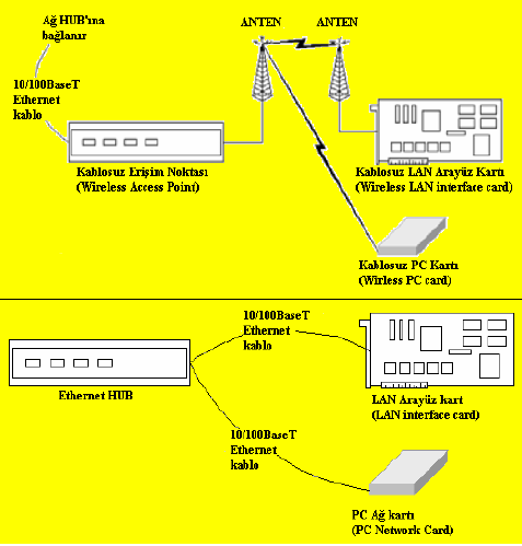 7/66 WLAN sistemleri kişilere internet ve üyesi oldukları kurumsal ağa (İntranet) mobil olarak bağlanma imkanı sağlamaktadır.