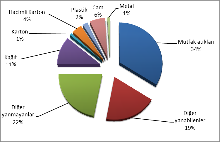 Türkiye deki belediye atıklarının genel kompozisyonu Şekil 5 te görülmektedir. Çalışmaya göre belediye atıklarının %34 ü mutfak atıklarından oluşmaktadır.