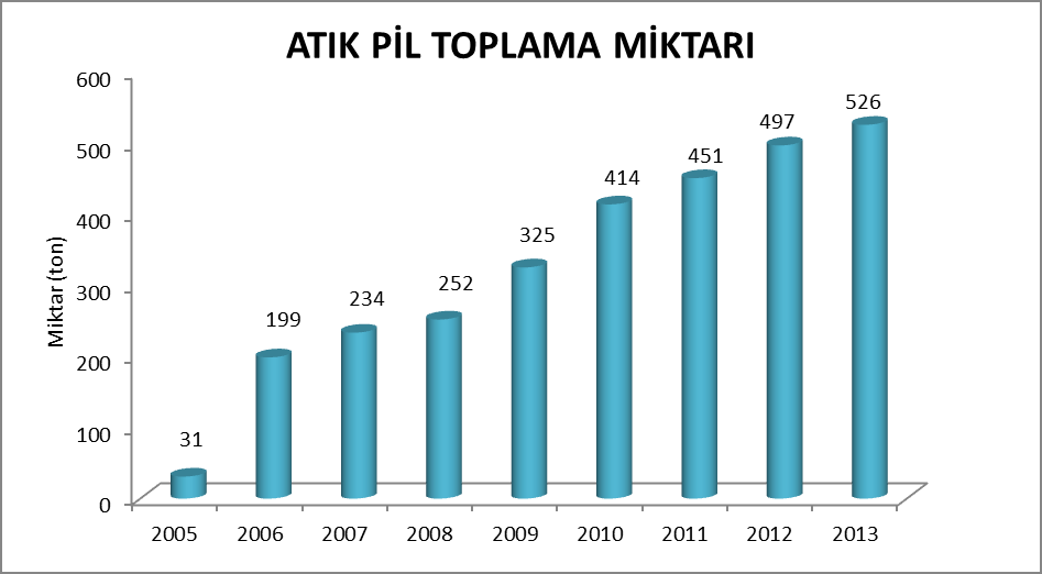 Kaynak: Çevre ve Şehircilik Bakanlığı (ÇSB), 2013 Şekil 18: Atık pil toplama miktarları Türkiye genelindeki toplanan atık pillerden Nikel Kadmiyum(Ni-Cd), Lityum İyon (Li-I) ve Nikel Metalhidrit