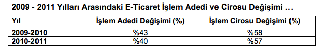 Türkiye 2011 E-ticaret Verileri Ciro 22,9 Milyar TL