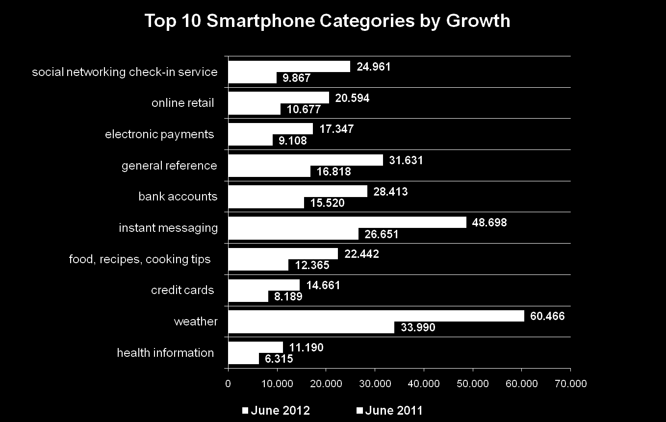 # Unique Users (000) Akıllı telefonlarımızla neler yapıyoruz? En hızlı büyüyen kategori : Yer bildirimi!