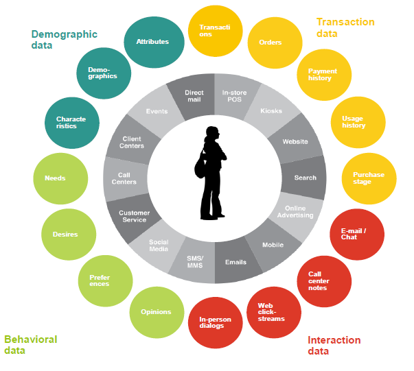 Müşterinin 360 Derece Görüntüsü Demografik Veriler Özellikler İşlemler Siparişler İşlem Verileri Karakte ristikler Demografik Bilgiler Müşteri Merkezi Olaylar Direkt Posta POS Kiosklar Web Sitesi