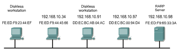 RARP MAC HEADER Destination FF-FF-FF-FF-FF-FF Source FE:ED:FD:23:44:EF IP HEADER