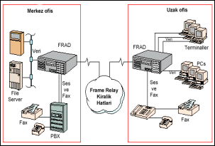 FR (Frame Relay) Frame relay kullanıcılara geniş alan ağları üzerinden yüksek hızlarda servis alma imkanı veren, esnek band genişliği kullanımını sağlayan, kiralık hatlara göre daha verimli ve ucuz
