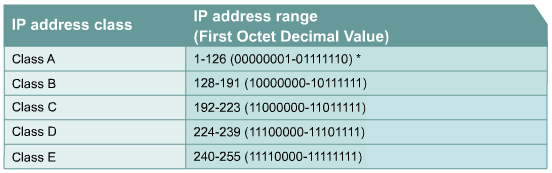 IP v4