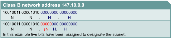 Alt ağ (Subnet) 3 bits borrowed allows 2 3-2 or 6 subnets 5 bits borrowed