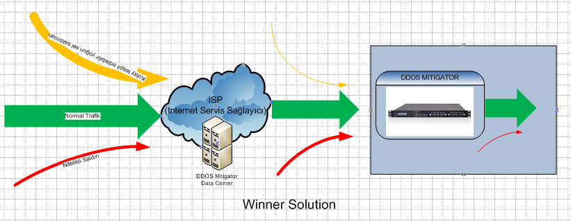 Kazanan Çözüm Kazanan Çözüm= DDOS Hafifletme Cihazları + ISP de