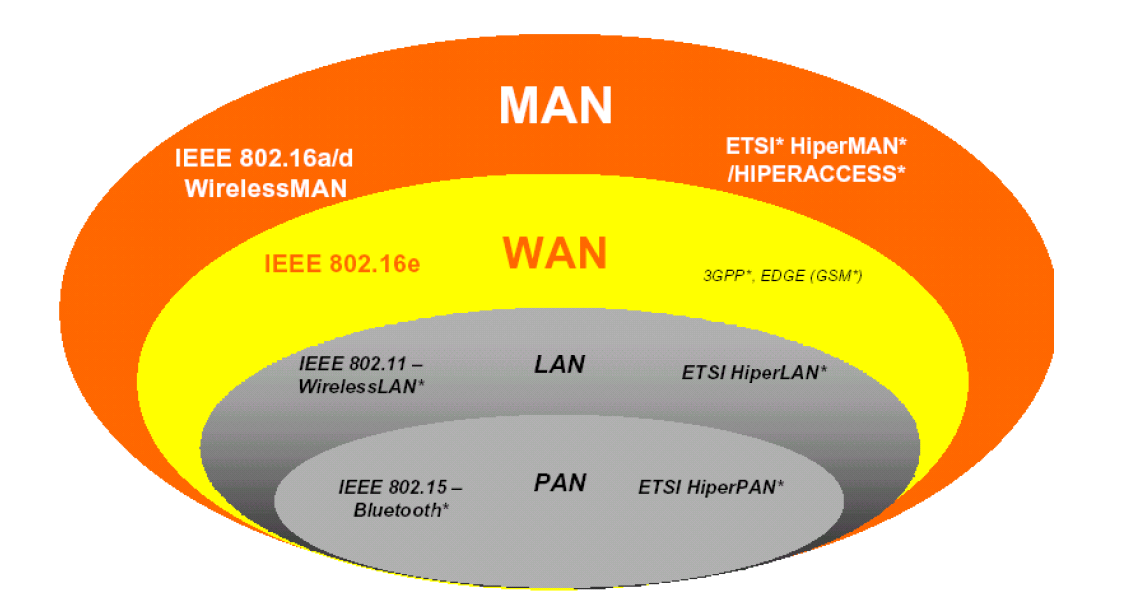 Kısaca WiMAX doğrudan görüş hattı içerisinde bulunmayan (NLOS) alıcı-verici arasında büyük miktarlarda veriyi büyük mesafelere ileten telsiz geniş bantlı haberleşme standardında çalışan sistemdir.