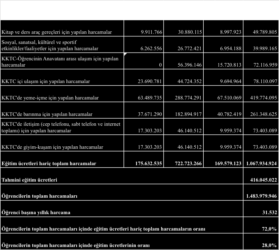 eğitim ücretleri 7 üzerinden bir hesaplama yapıldığında, üniversitelere ödenen eğitim ücretlerinin yıllık yaklaşık 416 milyon TL (öğrencilerin KKTC de yaptıkları toplam harcamaların %28 i) tutarında