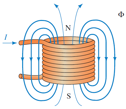 Makine İlkeleri 1.2 Manyetik Alan 1.2.2 Elektromanyetik Alanın Üretilmesi İçinden akım geçen bir iletkenin etrafında bir manyetik alan meydana gelir.