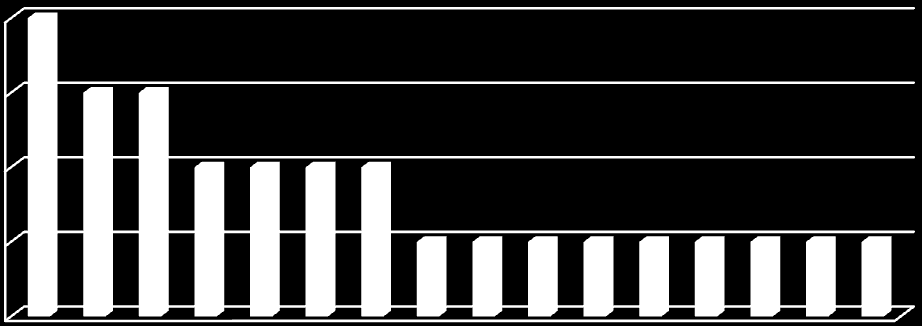 Personelin Eğitim Seviyesi 8 Kişi 28% 2 Kişi 7% 18 Kişi 65% Önlisans Lisans Yüksek Lisans Ajans personelinin eğitim durumuna bakıldığında, 8 personelin yüksek lisans, 18 personelin lisans, 2