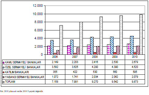 Grafik 1.2: Mevduat Bankaları ve Katılım Bankalarının Şube Sayıları Türkiye Bankalar Birliği 2006-2009 yılı Bankalarımız Kitabı, www.tbb.org.