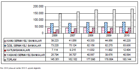Grafik 1.3: Mevduat Bankaları ve Katılım Bankalarının Çalışan Sayıları Türkiye Bankalar Birliği 2006-2009 yılı Bankalarımız Kitabı, www.tbb.org.