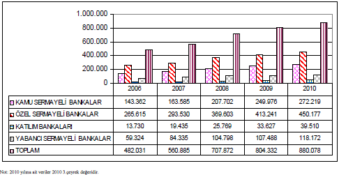 Grafik 1.6: Mevduat Bankaları ve Katılım Bankaları - Toplam Aktifler (Milyon TL) Türkiye Bankalar Birliği 2006-2009 yılı Bankalarımız Kitabı, www.tbb.org.