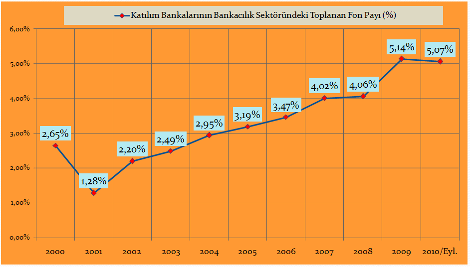 Grafik 1.7:Katılım Bankalarının Bankacılık Sektöründeki Toplanan Fon Payı(Bin TL) www.tkbb.org.tr 2000 yılı sonu itibariyle 1.863 milyon TL olan toplanan fonlar, 2001 yılında 1.