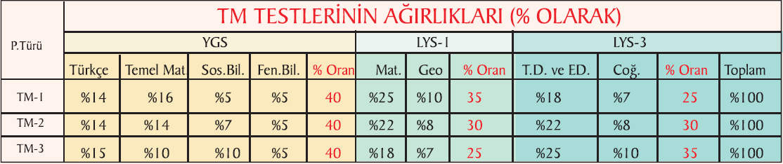 TM-1 MATEMATİK AĞIRLIKLI BİR PUAN TÜRÜDÜR, TM-2 MATEMATİK, TÜRKÇE VE EDEBİYAT DERSLERİNİN AĞIRLIKTA OLDUĞU