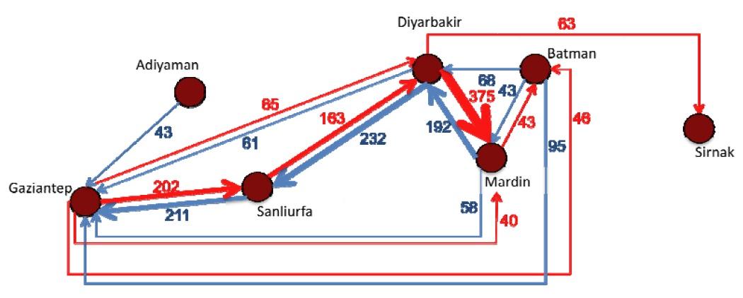 üçüncü sırada yer alırken, Diyarbakır Mardin güzergahının en yoğun güzergâh olduğu görülmektedir (Şekil 69, Tablo 176).