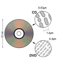 CD / CD-ROM Sadece Okunabilir Optik Disk (Compact Disc Read Only Media)