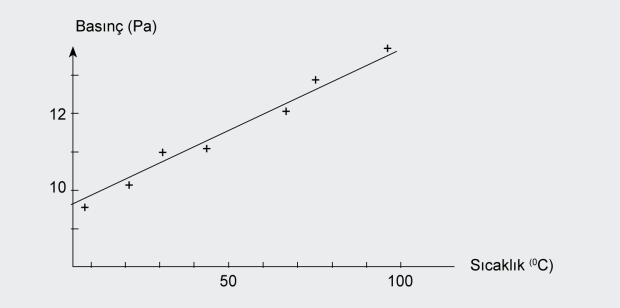 80,0 12,5 100,5 13,2 Elde edilen veriler kullanılarak basınç-sıcaklık grafiği Şekil 2 deki gibi çizildi. Grafiğin eğimi hesaplandı ve 0.035 N/m2/C değeri bulundu.