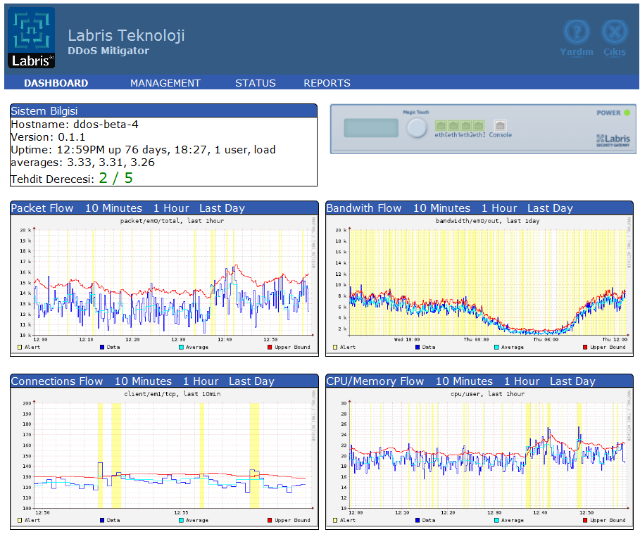 Labris DDOS Mitigator Beta Test 30.