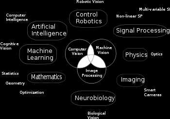 Computer Vision : (From Wiki) Areas of artificial intelligence deal with autonomous planning or deliberation for robotical systems to navigate through an environment.