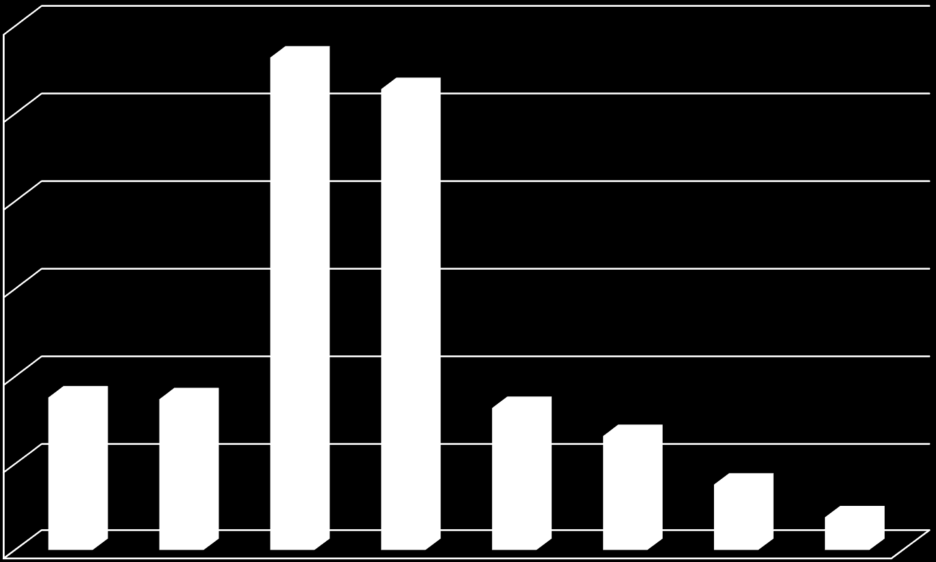 2014 LYS Performansı 282 264 300 250 MECE 200 MSE ME 150 88 87 82 66 CE IE ECE 100 38 19 EEE CENG 50 0 Tam