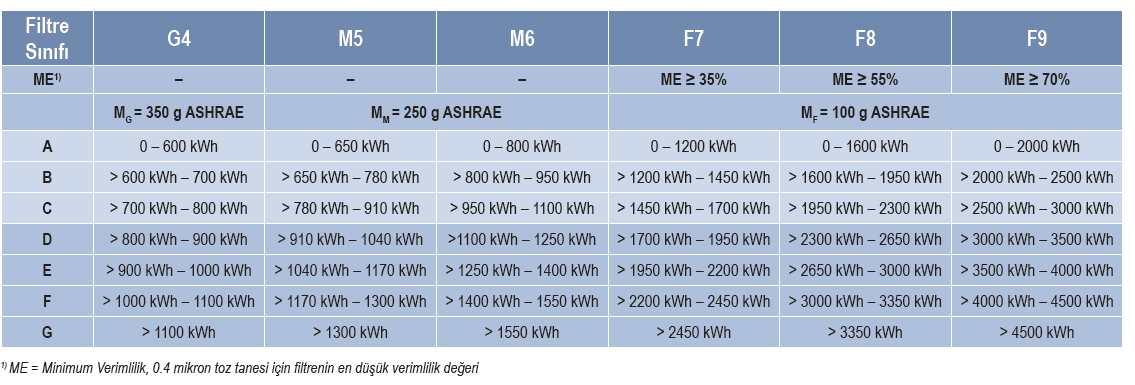 71 TABLO3.10 Yıllık enerji tüketim aralıklarına göre enerji verimliliği sınıflandırması Bir hava filtresi, filtre temizken en düşük verime sahiptir.