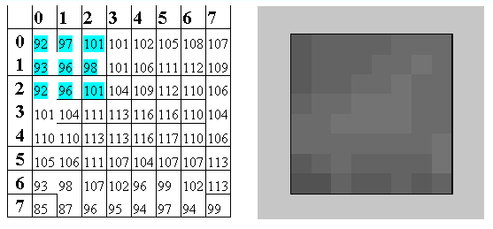 6 Konumsal filtreleme, orijinal görüntüdeki piksel değerlerini komşu piksellerin gri ton değerlerini temel olarak değiştiren lokal bir operasyondur (Lillesand ve Kiefer, 2000).