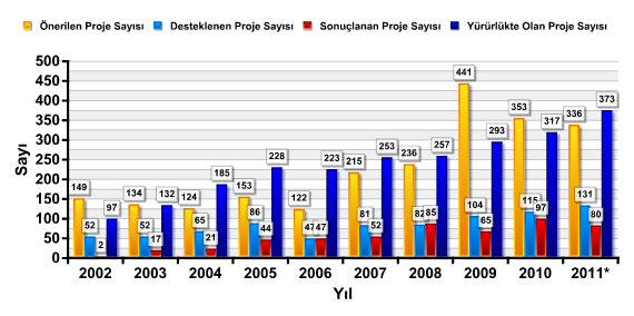 2002-2010* Yılları Arasında Uluslararası Projelerin