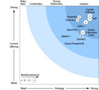 SAP is the leader in The Procurement Market SAP a Leader in Forrester Wave :